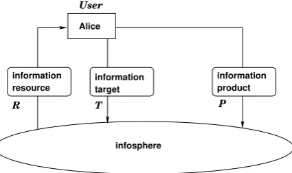 Figure 1: The Holistic Resources-Product-Target(RPT) Model after Floridi (2013).