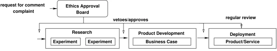 Figure 2: A Process Proposal for “Ethics by Design” in an Organization.