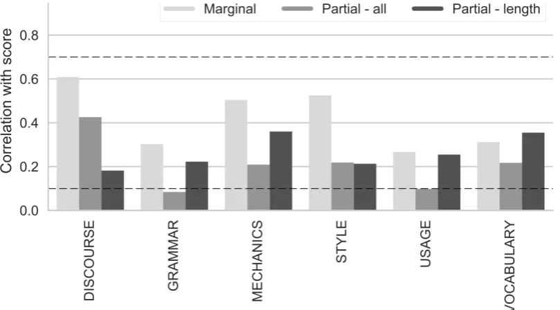 Figure 1: Examples of RSMTool fairness analyses for categorical and continuous factors.