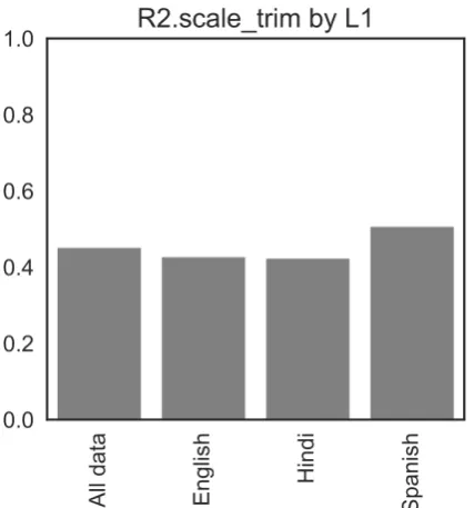Figure 2: The performance of our scoring modelputing thetrimmed and then re-scaled to match the human(2ﬁned by their native language (L1)