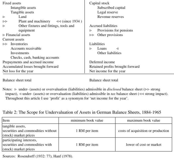 Table 1: Stylized Layout of the German Disclosed and Tax Balance Sheets, 1931-1965 Assets Fixed assets Intangible assets Tangible assets > Land