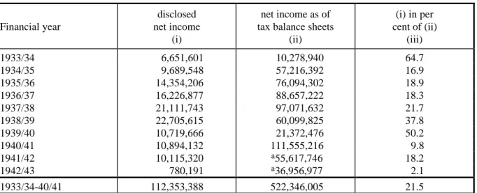 Table 6: Profits According to Disclosed and Tax Balance Sheets, Fried. Krupp AG, Essen (mio