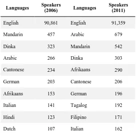 Table 1.1: The status of Arabic among the top 10 languages in Toowoomba 