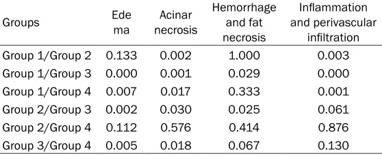 Table 3. Mean pathological injury scores of the groups