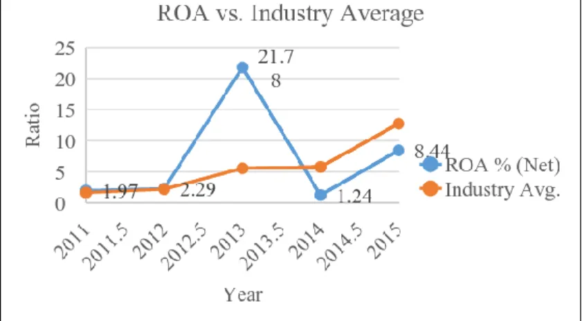 Figure 32.  Delta’s Return on Assets Ratio versus Industry Average Trend  Analysis. 