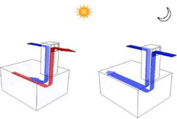Fig. 4. Windcatcher function during daytime and nighttime [82]. 