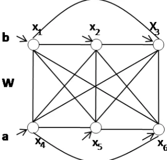 Figure 2.1: A Hopﬁeld network (s = {a, b}).
