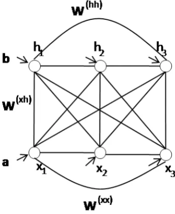Figure 2.2: A Boltzmann machine.