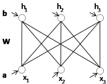 Figure 2.3: A restricted Boltzmann machine.