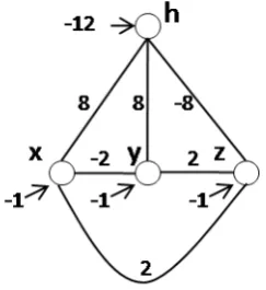 Table 3.1: XOR formula and Penalty logic ranking.