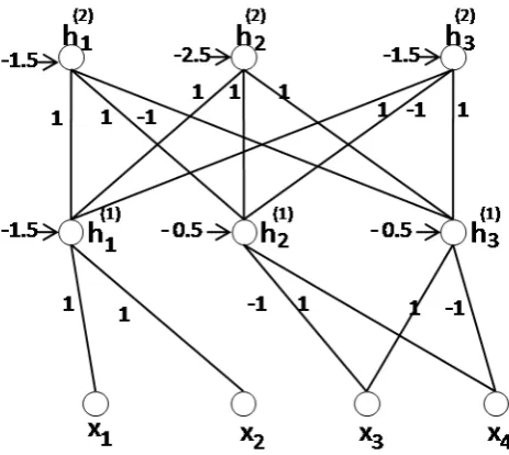 Figure 3.4: A DBN for x1 ∧ x2 ∧ (x3 ⊕ x4).