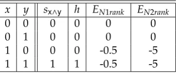 Table 3.5: Truth-table of conjunction x ∧ y and energy of the networks constructedfrom CIFF h ↔ x ∧ y and conﬁdence rule 5 : h ↔ x ∧ y respectively.