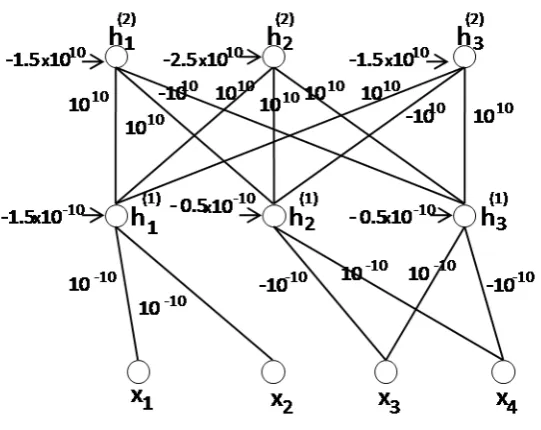 Figure 3.6: DBN corresponding to x1 ∧ x2 ∧ (x3 ⊕ x4).