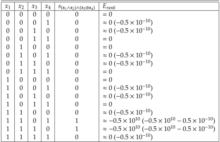 Table 3.6 shows the truth-values of the formula and energy of the DBN over all