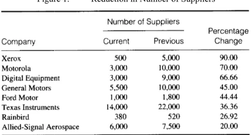 Figure 1.  Reduction in Number of Suppliers 