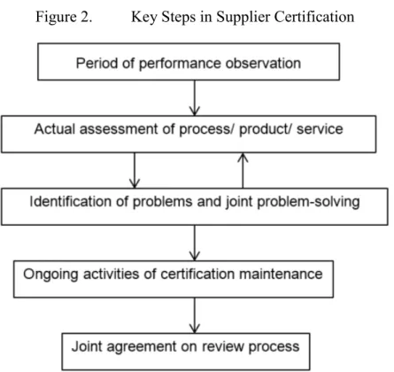 Figure 2.  Key Steps in Supplier Certification 