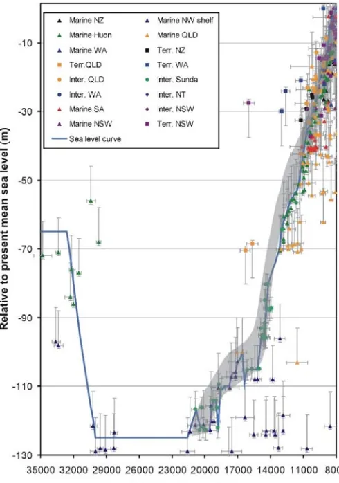 Figure S1: Sea-level data from Lewis et al. (2013) showing the line of best fit use for this 