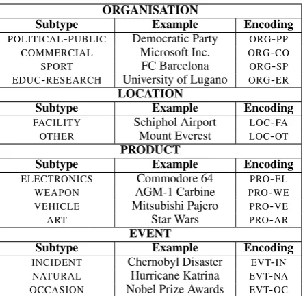 Table 2: The list of positive and negative hyper-nyms for the extraction of commercial organisa-tion names (ORG-CO).