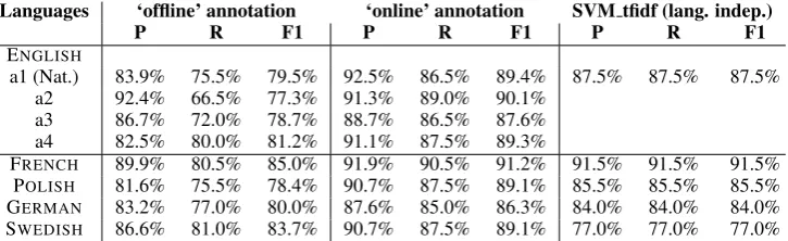 Table 5: Manual annotations on 200 MWEntities randomly extracted for 5 languages from the createdresource, compared with the best-performing system (right-most column).