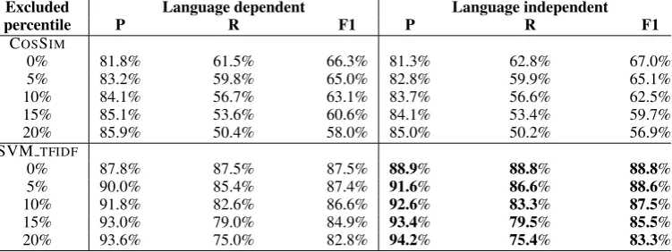 Table 6: Average results across the 43 tested languages, with language-dependent or independent ap-proaches, for the 5 tested percentile thresholds.