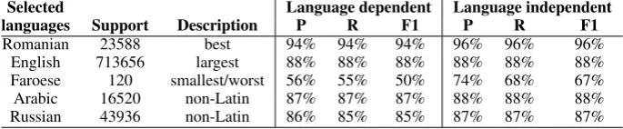 Table 7: Results for some speciﬁc languages of the 43 tested, with language-dependent or independentapproaches, with SVM TFIDF method at the 0% percentile threshold.