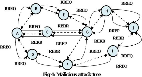 Fig 4: Malicious attack tree   