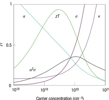 Figure 1.4 Dependence of electrical conductivity,thermal conductivity, Seebeck coefﬁcient, andthermoelectric ﬁgure of merit, zT , on the carrier concentration for a typical thermoelectricmaterial [9] .