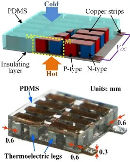 Figure 2.14 A ﬂexible TEG made with bulk thermoelectric legs, soldered copper strip interconnec-tions, and PDMS encapsulation [125].