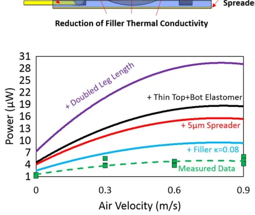 Figure 2.19 Predicted performance of a ﬂexible TEG made with 64 thermoelectric legs with anarea of 4 c m2 at room temperature of 24˝C for several potential modiﬁcations [53].