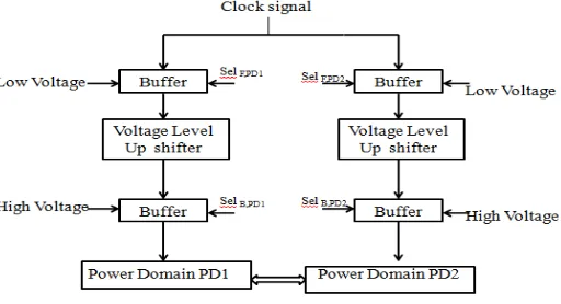 Fig. 2. Two voltage stage PMAB clock tree 