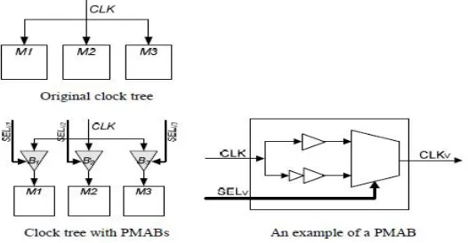 Fig. 3. An example of PMAB and clock tree with    PMAB 