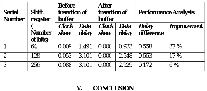 Fig. 11. Time Quest Analyzer for 64 – bit shift register after insertion of buffer 