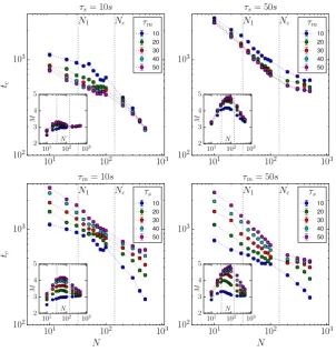 Figure 2: Results from multiagent simulations. Each panel shows the dependence of the convergence time tc on the system sizeN for different parameterisation