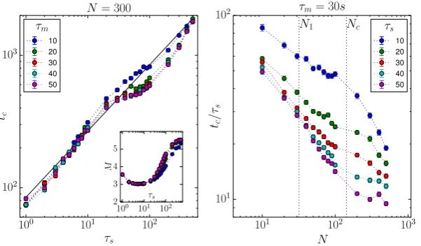 Figure 3: (Left) Scaling of convergence time as a funciton of τappreciate the power law scaling of the convergence times