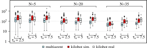 Figure 6: Comparison between multiagent simulations, kilobot simulations and real kilobots