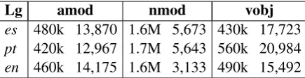 Table 1: Number of unique input dependencies foreach syntactic pattern, and ﬁnal monolingual col-location candidates.