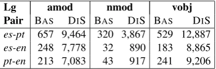 Table 2 contains the bilingual collocation equiv-