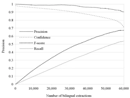 Table 3: Precision, recall and f-score of the baseline (BAS) system (avg is macro-average).