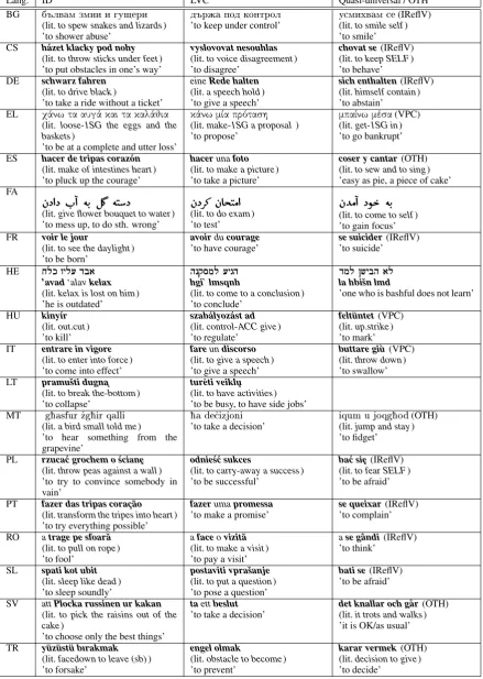 Table 3: Examples of various categories of VMWEs (IDs, LVCs, quasi-universal or other VMWEs) inall 18 languages.