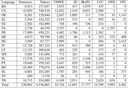 Table 5: Overview of the test corpora: number of sentences, tokens, and annotated VMWEs, followedby broken down number of annotations per VMWE category.