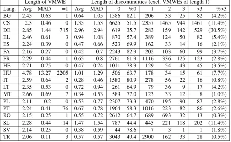 Table 7: Results for Germanic languages.