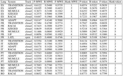 Table 8: Results for Balto-Slavic languages.