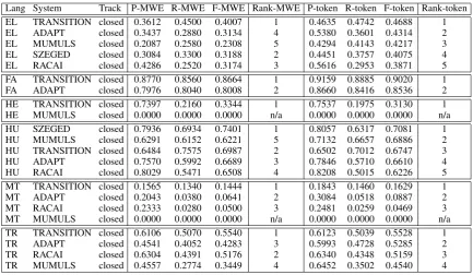 Table 10: Results for other languages.