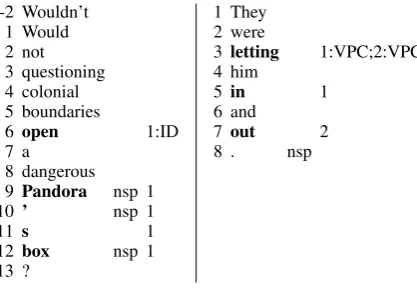 Figure 1: Annotation of two sample sentencescontaining a contraction (wouldn’t), a verbal id-iom, and two coordinated VPCs.