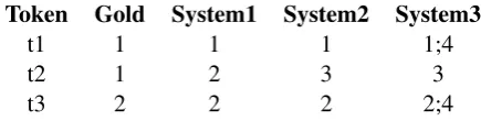 Table 2: Toy gold corpus with 3 tokens, 2 goldVMWEs, and 3 system predictions. VMWE codesdo not include VMWE categories.