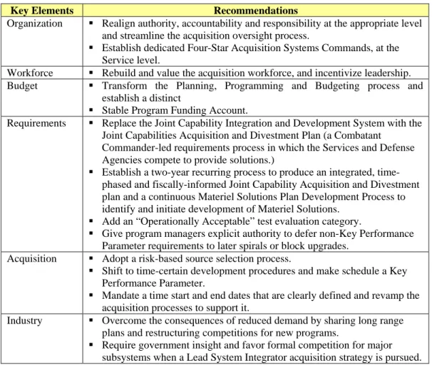 Table 1.    DAPA Panel Recommendations Overview (After DoD DAPA, 2006). 