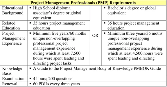 Table 5.    PMP Requirements (After PMI PMP, 2009). 