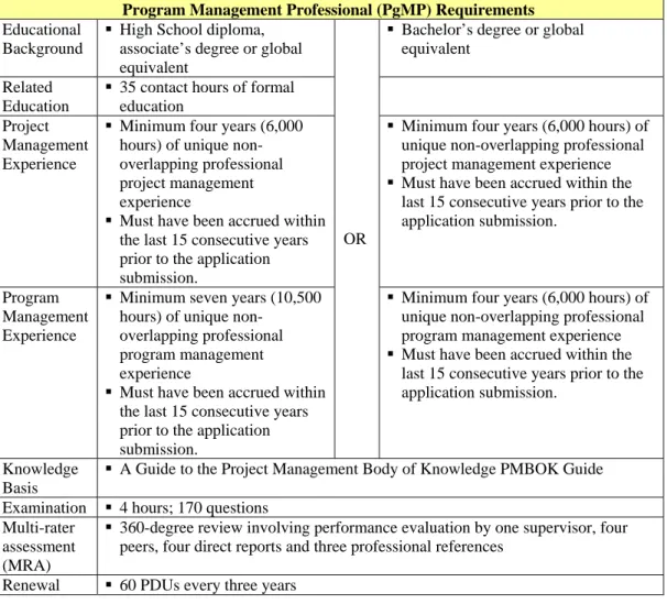 Table 7.    PgMP Eligibility Requirements (After PMI PgMP, 2009). 