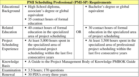 Table 8.    PMI-SP Requirements (After PMI PMI-SP, 2009). 