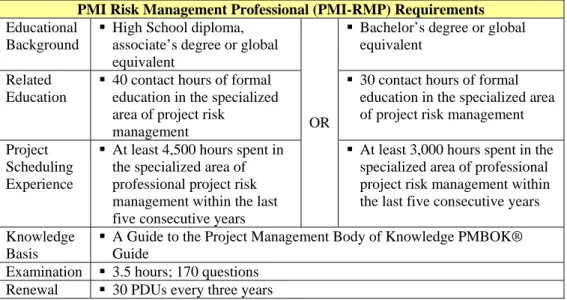 Table 9.    PMI-RMP Requirements (After PMI PMI-RMP, 2009). 